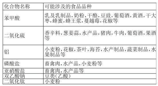 食品添加剂标准“带入原则”3.4.2和本底应用解读