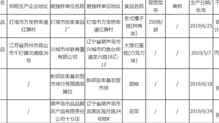 辽宁曝光4批次不合格食品涉及食品添加剂、农药残留等问题