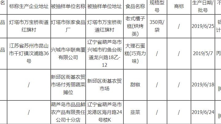 辽宁曝光4批次不合格食品涉及食品添加剂、农药残留等问题