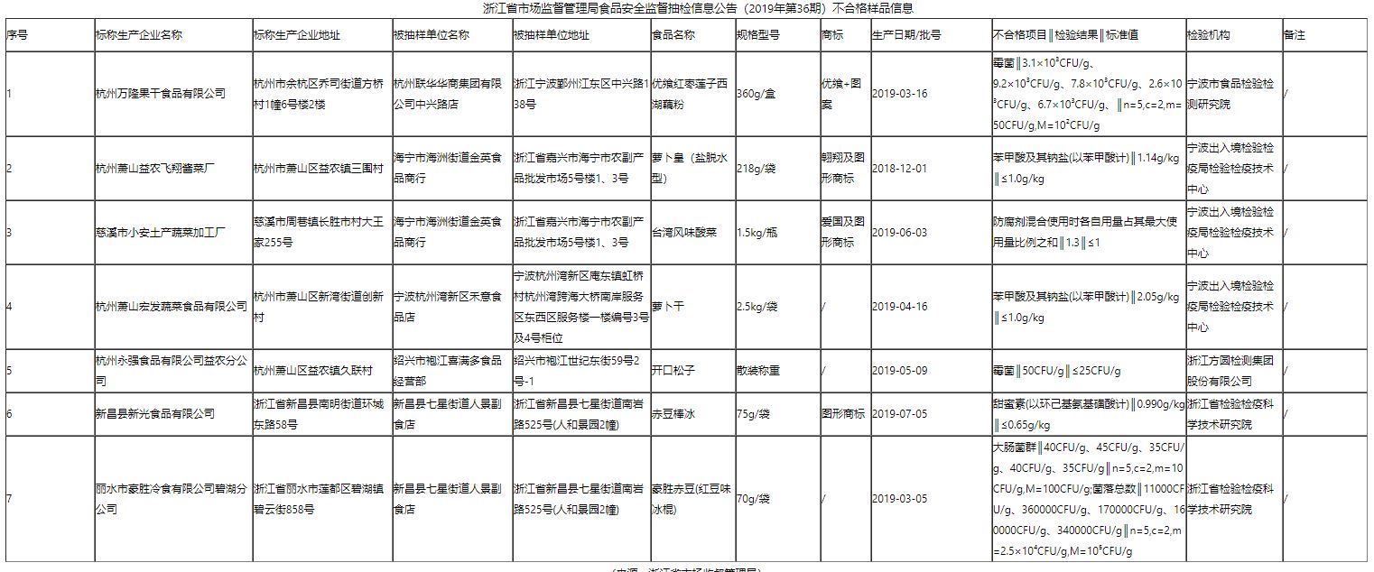 浙江通报7批次不合格食品 涉及微生物和食品添加剂问题