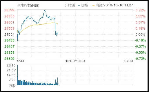 恒指涨0.08%报26525.539点 食品添加剂板块领涨