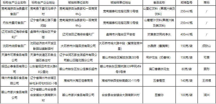 辽宁通报8批次不合格食品，涉及食品添加剂、质量指标、微生物污染问题