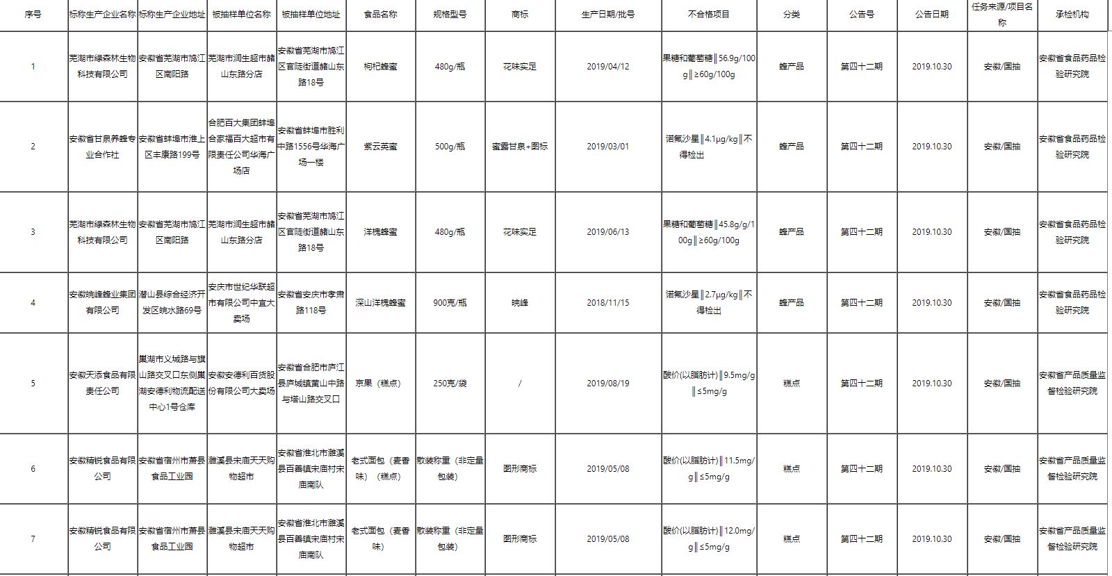 安徽通报16批次不合格食品，涉及食品添加剂、农兽药残留、微生物指标、其他指标