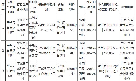 广西曝光7批次不合格食品，涉及食品添加剂、品质指标等问题