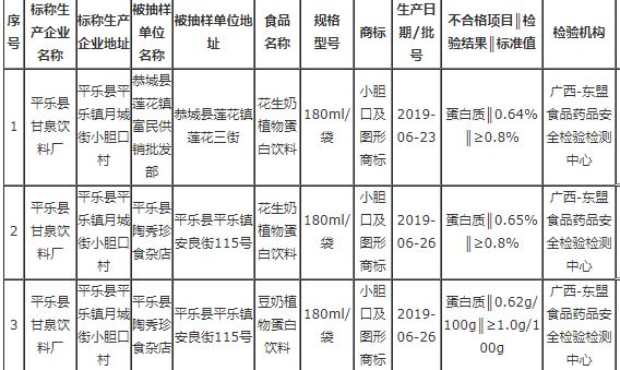 广西曝光7批次不合格食品，涉及食品添加剂、品质指标等问题