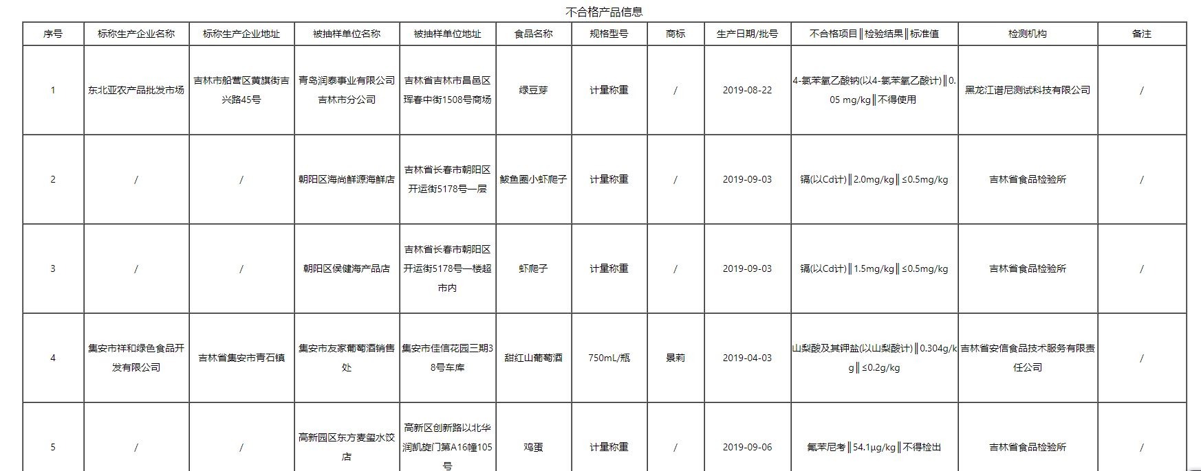 注意！吉林曝光14批次不合格食品，涉及重金属污染、兽药残留、食品添加剂等问题