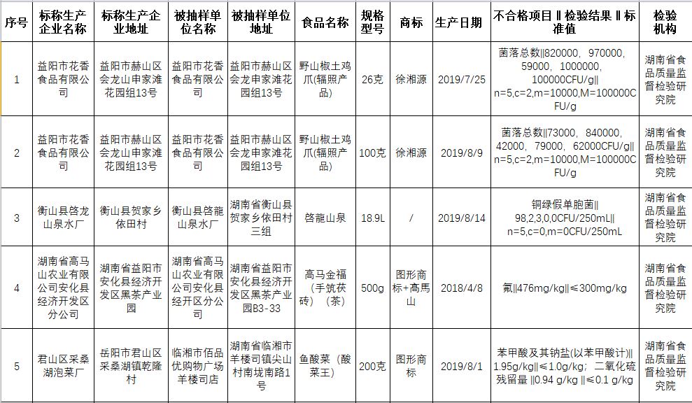 湖南通报10批次不合格食品 涉及微生物污染、食品添加剂等问题