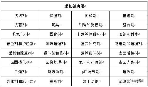 美国食品添加剂法规介绍及用量