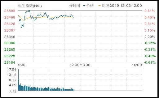 恒指涨0.46%报26468.621点 食品添加剂板块领涨