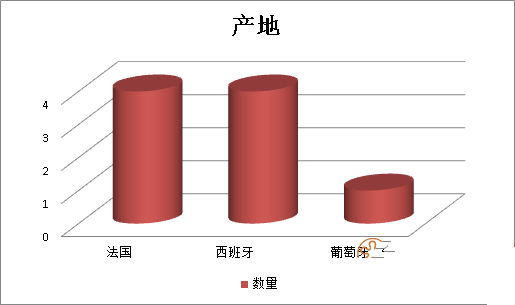 2019年前三季度26556千克不合格进口葡萄酒未准入境，食品添加剂问题、包装不合格居多