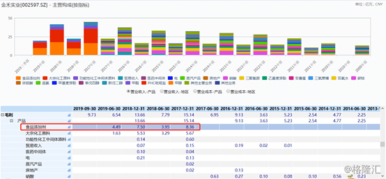 金禾实业（002597.SZ）拟13.85亿元投建两项目加码食品添加剂