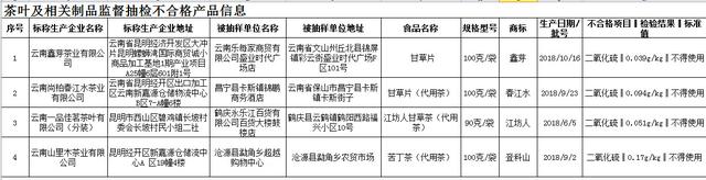 云南省公布4批次甘草片涉及食品添加剂超限量使用