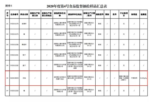 四川成都公布近期食品抽检结果餐馆米线、河粉涉及食品添加剂超标！