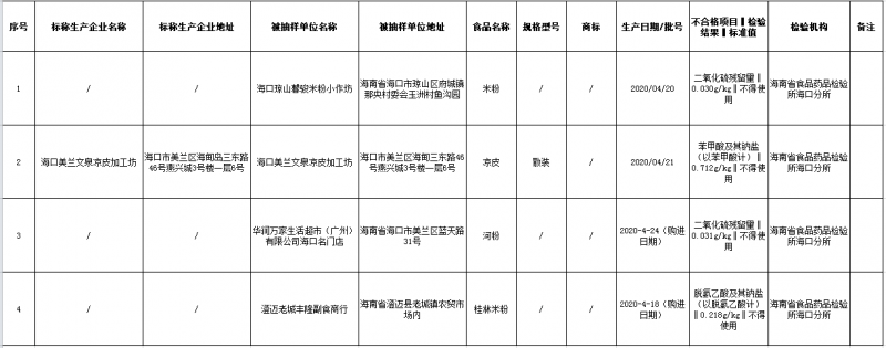 　海南省市场监督管理局关于4批次食品不合格情况的通告（2020年第25期）不合格样品信息