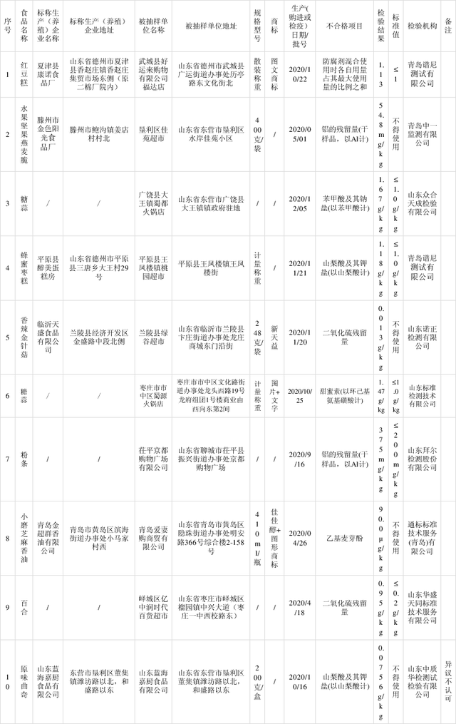 山东省抽检：10批次食品样品检出食品添加剂超范围、超限量使用问题