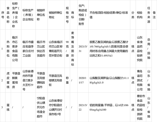 山东省公布抽检3批次糕点样品检出食品添加剂超范围、超限量使用问题