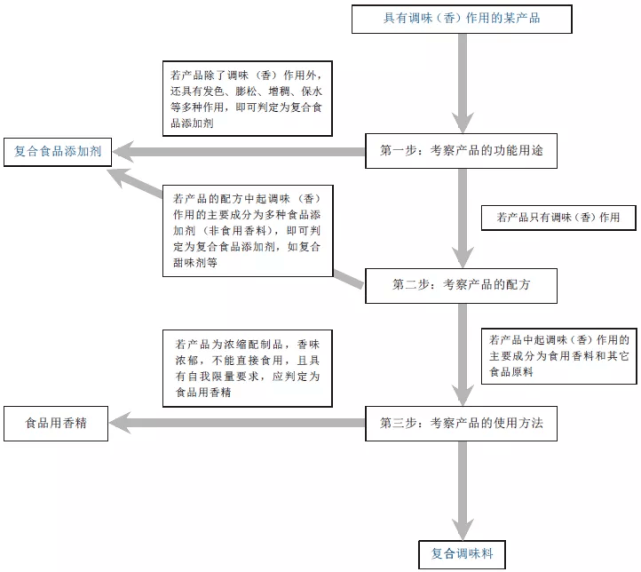 复合调味料、食品用香精与复合食品添加剂 你能分清吗？