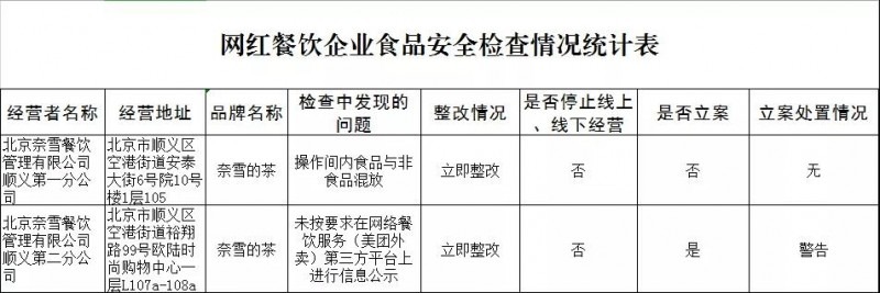 北京顺义检查连锁餐饮、网红餐饮企业，结果公示