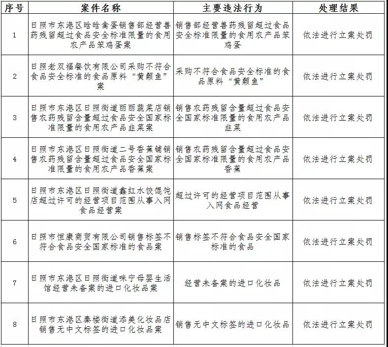 日照市东港区集中曝光一批食品、化妆品违法案件