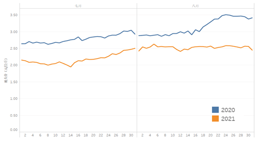 2021年7-8月全国蔬菜地价趋势图