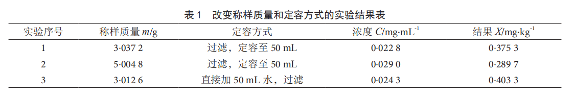 气相色谱法测定馒头中甜蜜素