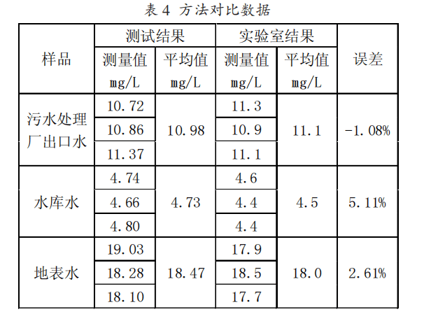 分光光度法测定高锰酸盐指数的研究
