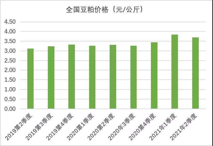 价格走势 | 2021年第二季度生鲜乳、玉米等价格情况