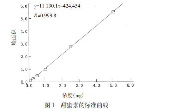 气相色谱氢火焰离子化检测器法测定甜蜜素含量