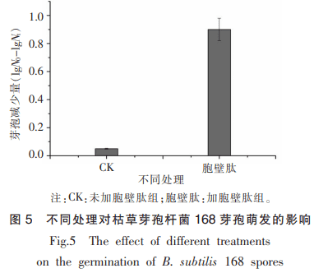 枯草芽孢杆菌中胞壁肽的分离纯化及其对芽孢的影响（二）