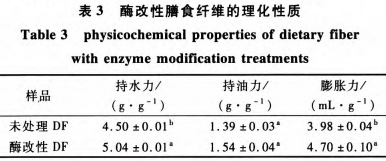 雷笋膳食纤维酶法改性及其理化性能和结构变化（一）