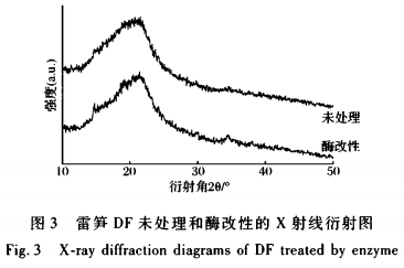 雷笋膳食纤维酶法改性及其理化性能和结构变化（二）