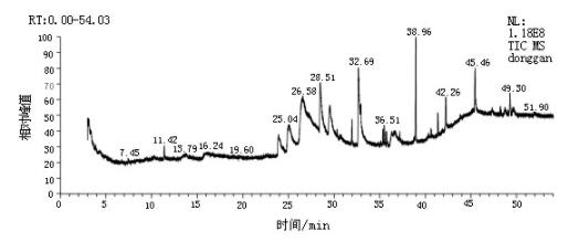 基于气相指纹图谱技术研究鲜白扁豆花、冻干白扁豆花和干白扁豆花的成分（二）