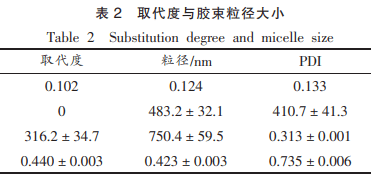 硬脂酸修饰的燕麦多糖自聚集胶束的制备及其特性初探（二）