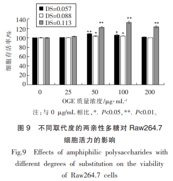 硬脂酸修饰的燕麦多糖自聚集胶束的制备及其特性初探（三）