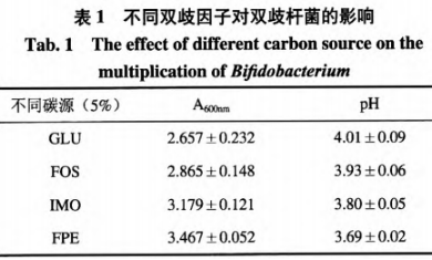 茯苓固态发酵产物对益生菌增殖效果初探（一）