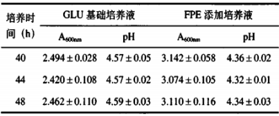 茯苓固态发酵产物对益生菌增殖效果初探（二）