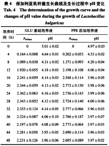 茯苓固态发酵产物对益生菌增殖效果初探（三）