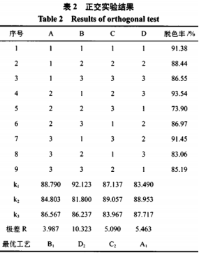 壳聚糖/蒙脱土复合糖用澄清剂的制备工艺及优化（二）