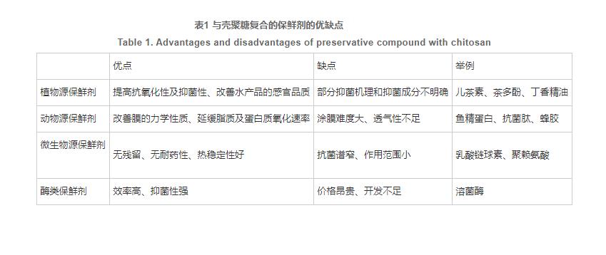 壳聚糖与生物保鲜剂复合使用在水产品保鲜中的研究进展（三）