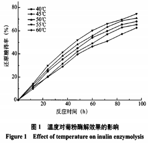 正交实验法优化菊粉外切酶水解菊粉的工艺研究（一）