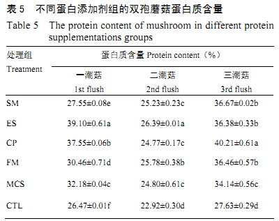 蛋白添加剂对双孢蘑菇农艺性状及品质的影响（二）