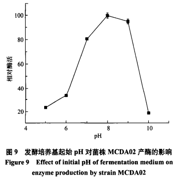 海洋细菌MicrobacteriumesteraromaticumMCDA02产几丁质脱乙酰酶发酵条件优化（二）