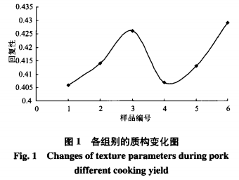 猪皮胶原蛋白在模拟腌肉制品中的应用（一）