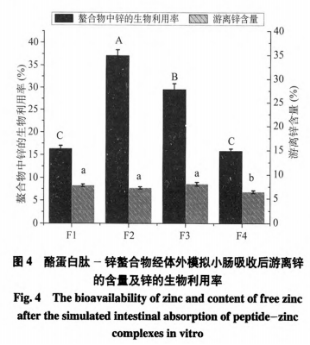 酪蛋白肽电荷性质对其肽-锌螯合物的胃肠稳定性及吸收的影响（三）