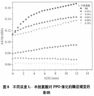 鲜切马铃薯褐变抑制的研究（二）