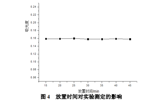 猕猴桃中铁含量的测定与测定因素的探究  