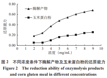 分析玉米蛋白粉酶法修饰产物抗氧化及质量特性（二）