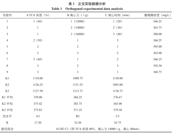 乳酸乳球菌胞外多糖提取纯化工艺研究（二）