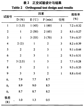 超声波辅助水提-蛋白酶法提取末水坛紫菜多糖的研究（二）