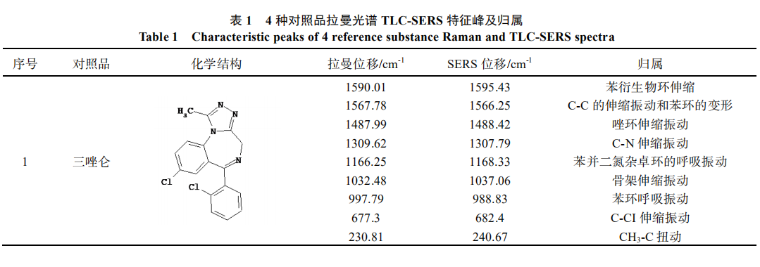 表面增强拉曼光谱技术在快速检测保健食品中非法添加药物中的应用（二）